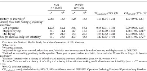 Table 2 From Self Reported Infertility Among Male And Female Veterans Serving During Operation