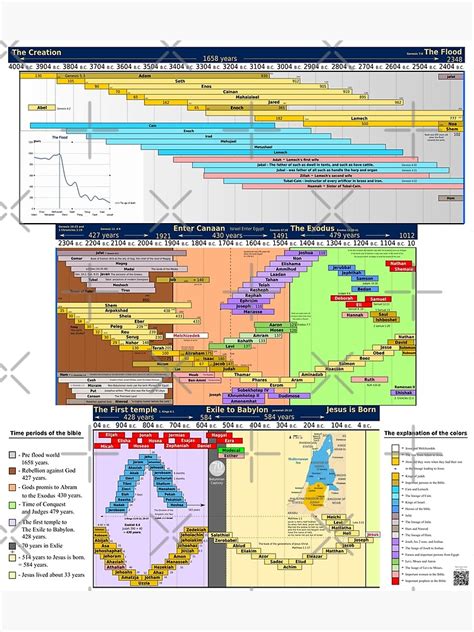 "Bible timeline Chart - Poster" Poster for Sale by bibletimeline66 ...