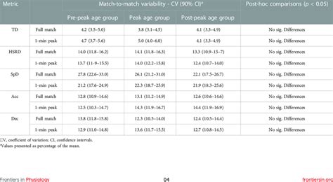 Match To Match Variability Of Full Match And 1 Min Peak Demands Download Scientific Diagram