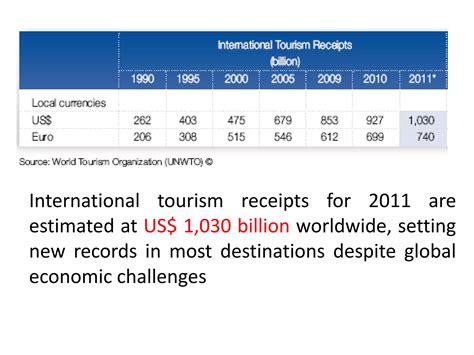 2. global tourism trends and changes | PPTX