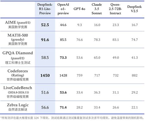 DeepSeek R1 Lite预览版模型深度求索推出的新一代AI推理模型 AIHub AI导航