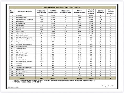 Karnataka Records Biggest Single Day Spike With 515 Cases 204 From