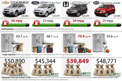 Edmunds Choice: Compact Crossover Comparison | Edmunds