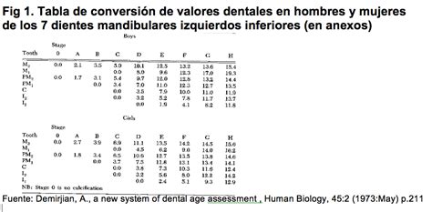 Estadios de maduración ósea y calcificación dental en pacientes de 8 a