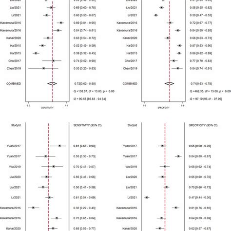 Continued Forest Plot A Nlr B Plr C Crp D Nlr And Plr