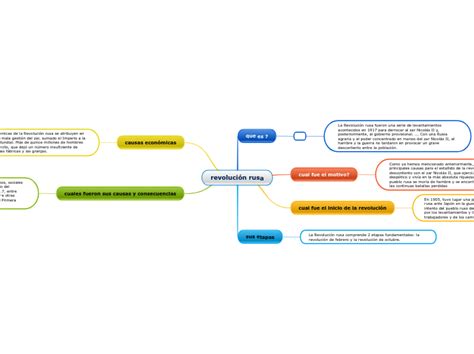 revolución rusa Mind Map