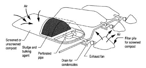 windrow arrangement  forced aeration tchobaonglous