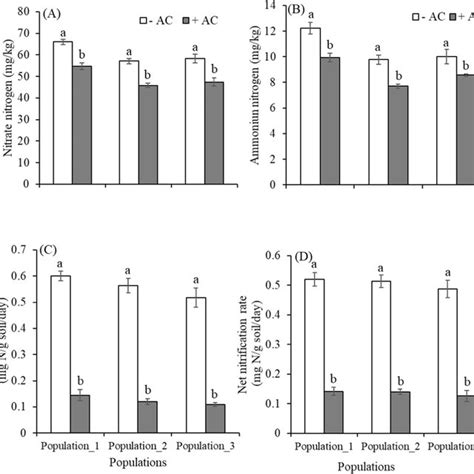 Extractable A Nitrate And B Ammonium Concentrations C Net