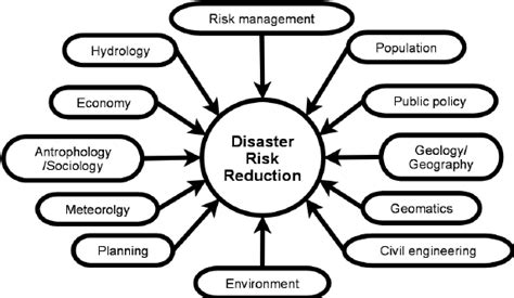 Multidisciplinary Elements Of Disaster Risk Reduction Download