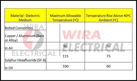 Busbar Size Calculation Formula Aluminium And Copper Examples Wira