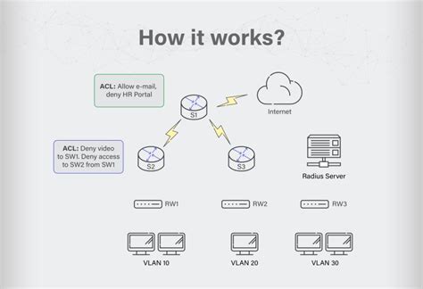 Windows Access Control ACL DACL SACL ACE