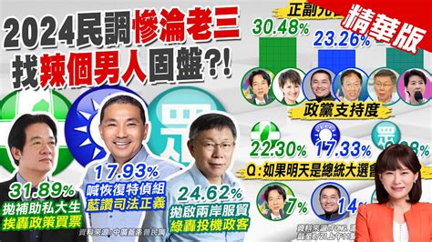 【洪淑芬報新聞】2024三腳督最新民調 賴柯支持度僅差727｜2024總統最新民調曝 唯侯柯配能擊敗賴蕭配 精華版 中天電視