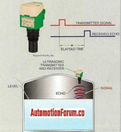 Ultrasonic Level Transmitter Working Principle Off