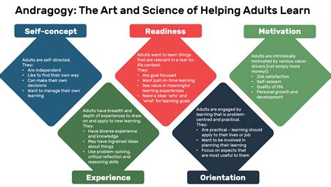 Home Pedagogy And Andragogy Libguides At A T Still University Of