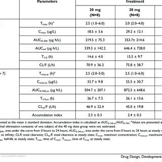 Pharmacokinetic Parameters Of DA 8031 After A Single Or Multiple Oral