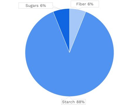 Green Plantain Nutrients