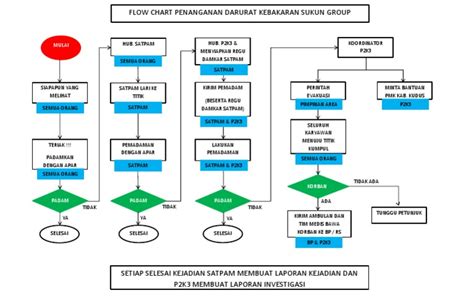 Flowchart Kebakaran Docx