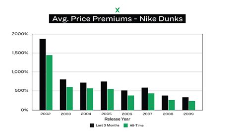 Market Mover | Nike Dunks (2002-2009) - StockX News