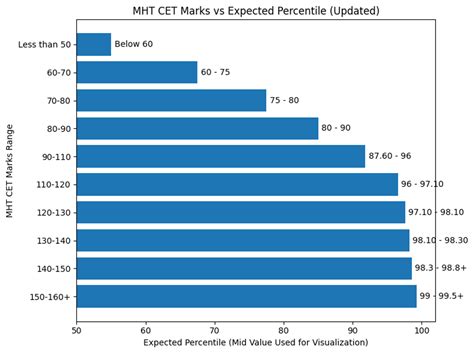 MHT CET 2026 Expected Cutoff for COEP, VJTI and Top Engineering Colleges