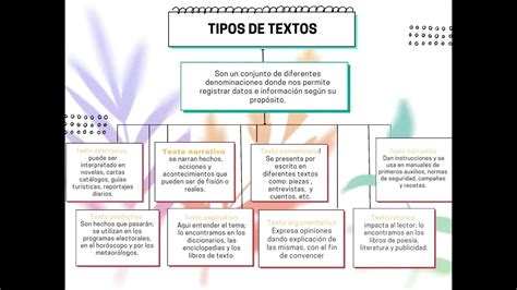 Mapa Conceptual Tipos De Texto Youtube