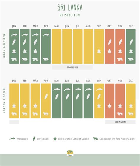 Sri Lanka Reisevorbereitung FAQ Beste Reisezeit Visa Co