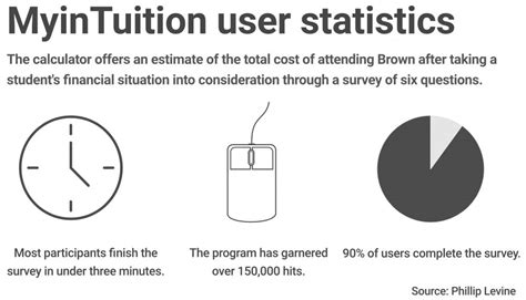 University implements simplified financial aid calculator - The Brown ...