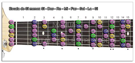 Escalas Menores Para Guitarra En Las Tonalidades Glosario