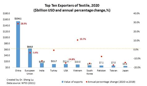 August Fash Global Apparel Textile Trade And Sourcing