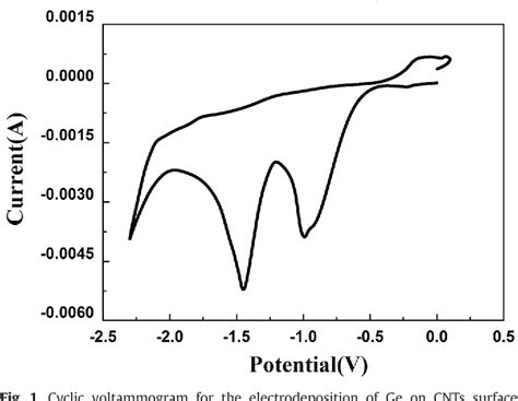 Figure 1 From Ionic Liquid Electrodeposition Of Germanium Carbon Nanotube Composite Anode