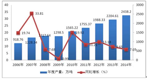 电解铝市场分析报告2016 2022年中国电解铝行业市场分析及投资机遇预测报告中国产业研究报告网