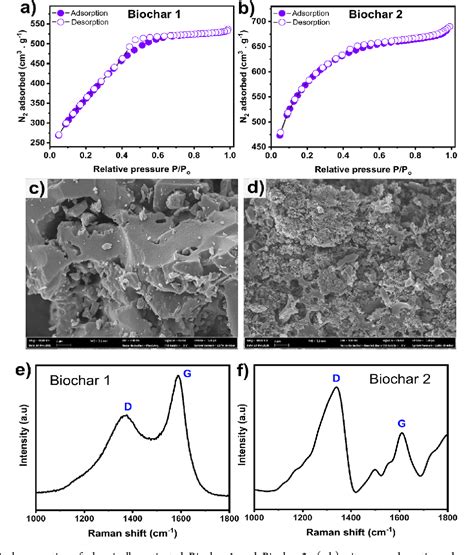 Figure 1 From Facile Synthesis Of Sustainable Activated Biochars With