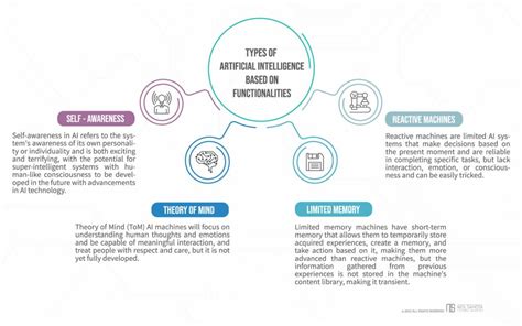 Types Of Artificial Intelligence With Examples Neil Sahota