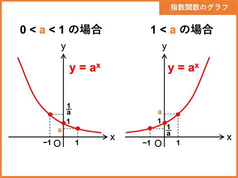 指数関数とは？グラフや公式、微分積分をわかりやすく解説 受験辞典