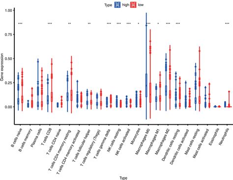 Box Plot Of The Differences In Immune Cell Infiltration Between