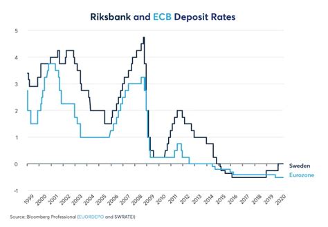 Sweden’s Experiment With Negative Rates Hedgenordic