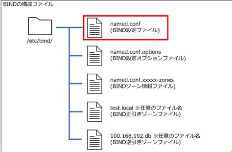 【linux】ubuntu 2204 Bind インストール手順 Willserver For Tech Future