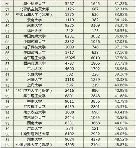 自主招生報名3月底截止：報那所大學通過率高？ 每日頭條