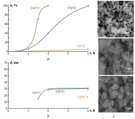 Crystallization Degree A Crystallite Size B And Morphology C As