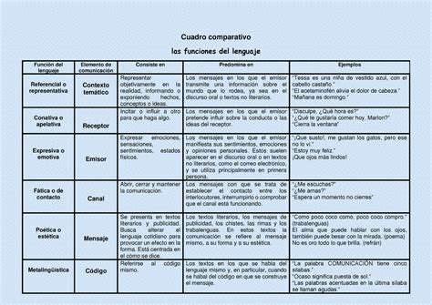 Cuadro Comparativo Sobre Las Funciones Del Lenguaje Docx Document