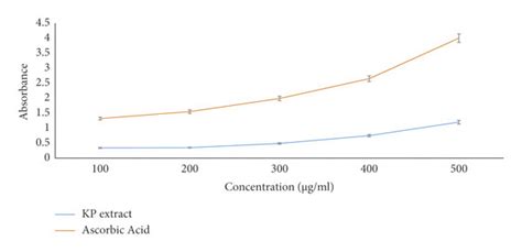 Antioxidant And Free Radical Scavenging Activities Of The Kaempferia