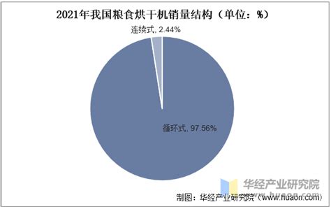 2022年中国粮食烘干机供需现状及竞争格局分析，产品为王时代到来「图」华经情报网华经产业研究院