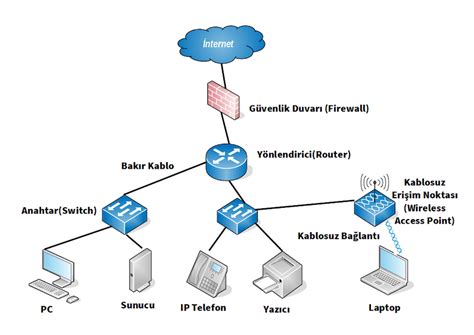 Network A Nedir Temelleri Ve Nas L Al R