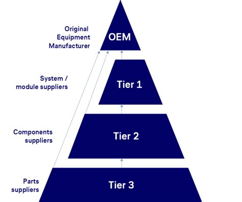 What Is A Tier 1 Supplier Supplier Pyramid Time Matters