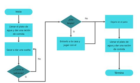 Diagrama De Flujo Procedimiento Porn Sex Picture