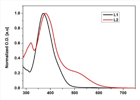 Uv Visible Absorption Spectra Of Ligands L1 And L2 C 25 × 10 −5 M In