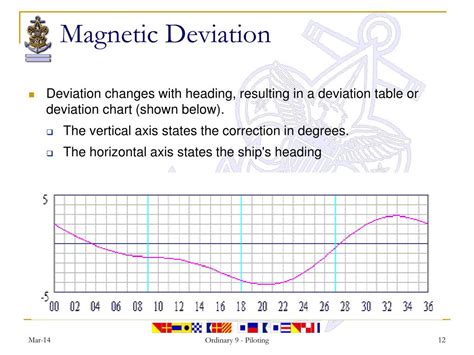 Ppt Piloting Compass And Degrees Chart Plotting And Relative Bearings Powerpoint Presentation