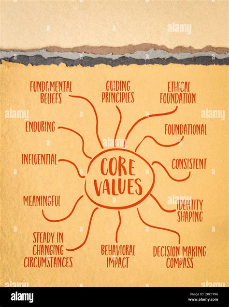 Characteristics Of Core Values Infographics Or Mind Map Sketch On Art