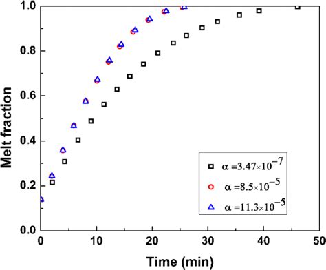 Melt Fraction Air Liquid Pcm In Cavity For St 018 Download