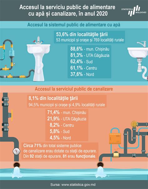 Accesul la serviciul public de alimentare cu apă și canalizare