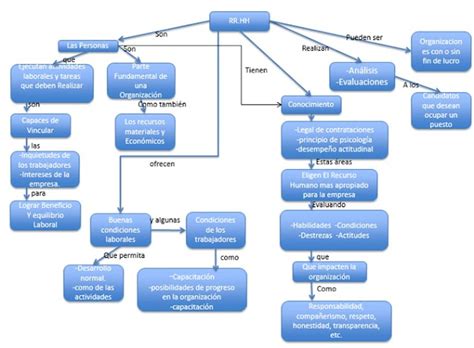 Estrategias De Aprendizaje Mapa Conceptual Recursos Humanos